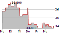 DISTRIBUTION SOLUTIONS GROUP INC 5-Tage-Chart