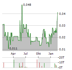 DISTRICT COPPER Aktie Chart 1 Jahr