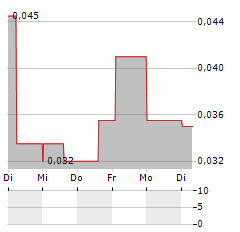 DISTRICT COPPER Aktie 5-Tage-Chart