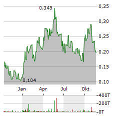 DISTRICT METALS Aktie Chart 1 Jahr