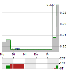 DISTRICT METALS Aktie 5-Tage-Chart