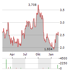 DIVERSIFIED HEALTHCARE TRUST Aktie Chart 1 Jahr