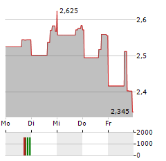 DIVERSIFIED HEALTHCARE TRUST Aktie 5-Tage-Chart