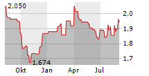 DIVERSIFIED ROYALTY CORP Chart 1 Jahr