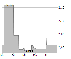 DIVERSIFIED ROYALTY CORP Chart 1 Jahr