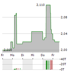 DIVERSIFIED ROYALTY Aktie 5-Tage-Chart