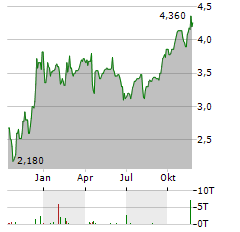 DIVIDEND 15 SPLIT Aktie Chart 1 Jahr