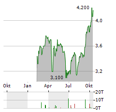 DIVIDEND 15 SPLIT Aktie Chart 1 Jahr