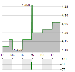 DIVIDEND 15 SPLIT Aktie 5-Tage-Chart