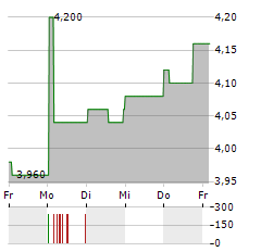 DIVIDEND 15 SPLIT Aktie 5-Tage-Chart