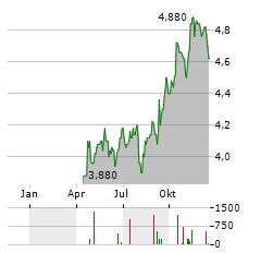 DIVIDEND GROWTH SPLIT Aktie Chart 1 Jahr