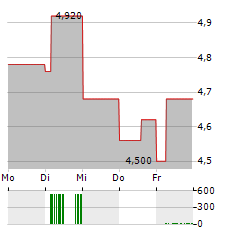 DIVIDEND GROWTH SPLIT Aktie 5-Tage-Chart