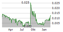 DIVIO TECHNOLOGIES AB Chart 1 Jahr