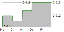 DIVIO TECHNOLOGIES AB 5-Tage-Chart