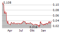 DIXIE GOLD INC Chart 1 Jahr