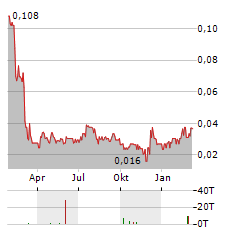 DIXIE GOLD Aktie Chart 1 Jahr