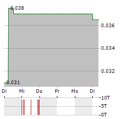 DIXIE GOLD Aktie 5-Tage-Chart