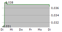 DIXIE GOLD INC 5-Tage-Chart