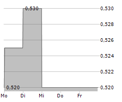 DIXIE GROUP INC Chart 1 Jahr