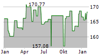 DJE-MITTELSTAND & INNOVATION PA Chart 1 Jahr