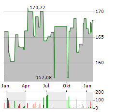 DJE - MITTELSTAND & INNOVATION Aktie Chart 1 Jahr