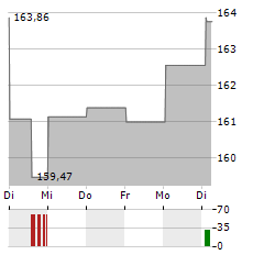 DJE - MITTELSTAND & INNOVATION Aktie 5-Tage-Chart