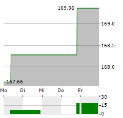 DJE - MITTELSTAND & INNOVATION Aktie 5-Tage-Chart