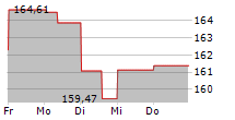 DJE-MITTELSTAND & INNOVATION PA 5-Tage-Chart