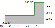 DJE-MITTELSTAND & INNOVATION PA 5-Tage-Chart