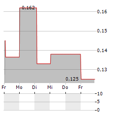 DLABORATORY SWEDEN Aktie 5-Tage-Chart