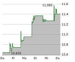 DLOCAL LIMITED Chart 1 Jahr