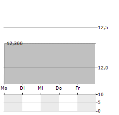 DLSI Aktie 5-Tage-Chart