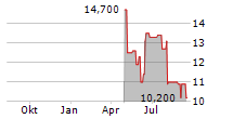 DMC GLOBAL INC Chart 1 Jahr