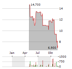 DMC GLOBAL Aktie Chart 1 Jahr