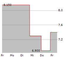 DMC GLOBAL INC Chart 1 Jahr