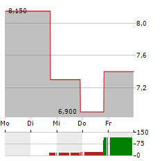 DMC GLOBAL Aktie 5-Tage-Chart