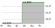 DMC GLOBAL INC 5-Tage-Chart