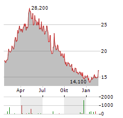 DMG MORI CO LTD Aktie Chart 1 Jahr