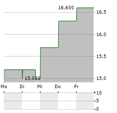 DMG MORI CO LTD Aktie 5-Tage-Chart