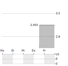 DMK PHARMACEUTICALS Aktie 5-Tage-Chart