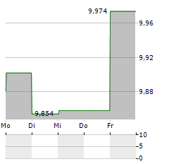 DMY SQUARED TECHNOLOGY GROUP INC UTS Aktie 5-Tage-Chart