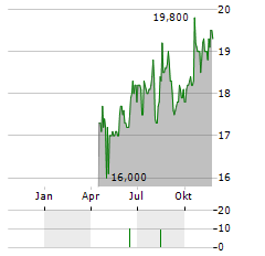 DNB BANK ASA ADR Aktie Chart 1 Jahr