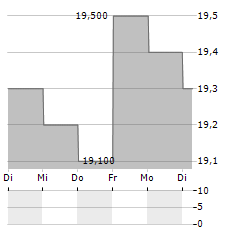 DNB BANK ASA ADR Aktie 5-Tage-Chart