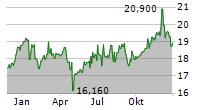 DNB BANK ASA Chart 1 Jahr