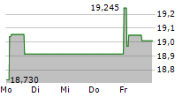 DNB BANK ASA 5-Tage-Chart