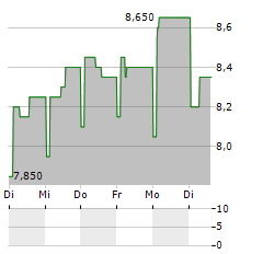 DNO ASA ADR Aktie 5-Tage-Chart