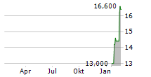 DNOW INC Chart 1 Jahr