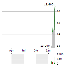 DNOW Aktie Chart 1 Jahr