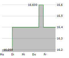 DNOW INC Chart 1 Jahr