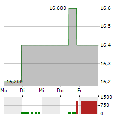 DNOW Aktie 5-Tage-Chart